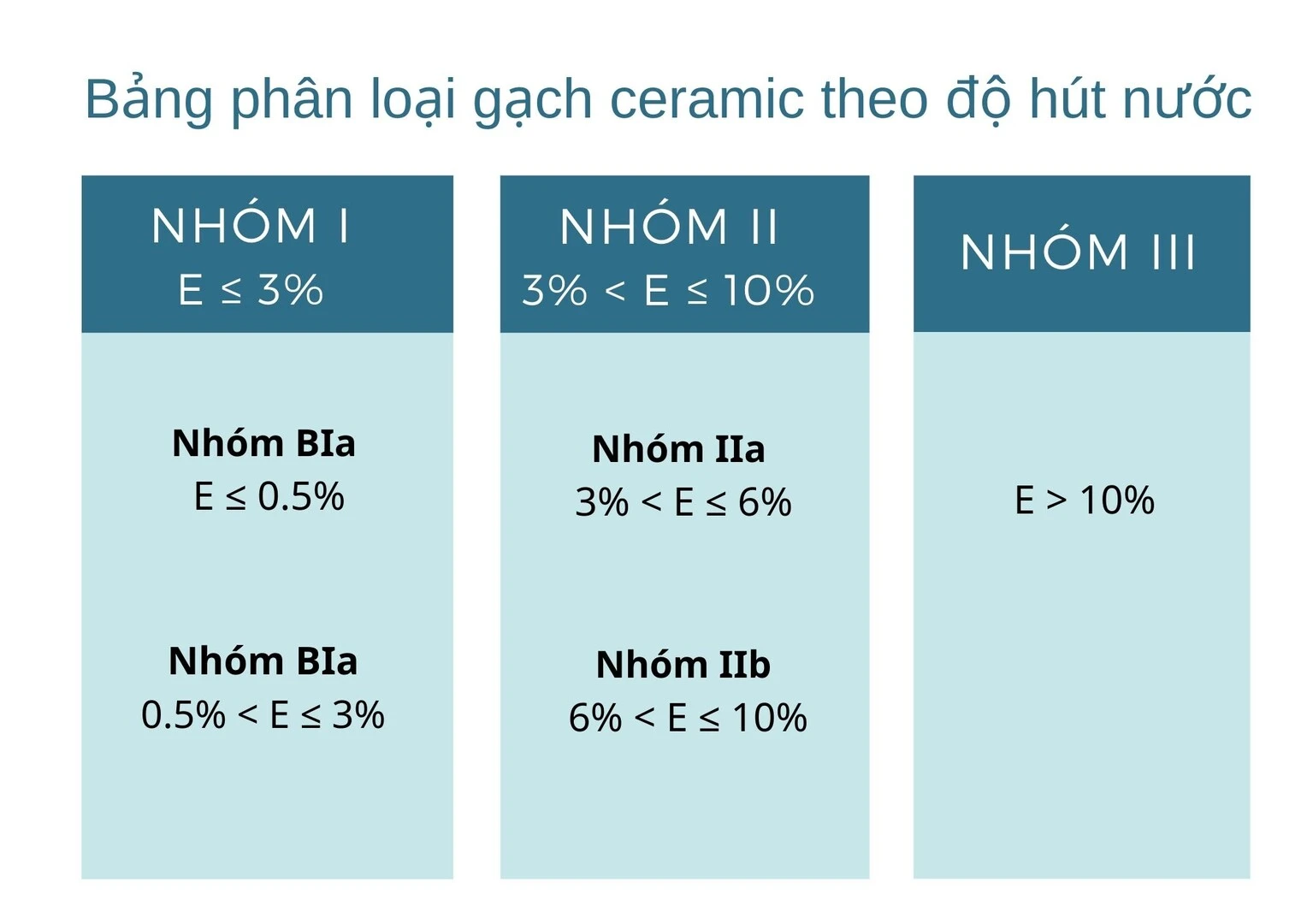 Độ hút nước gạch ceramic