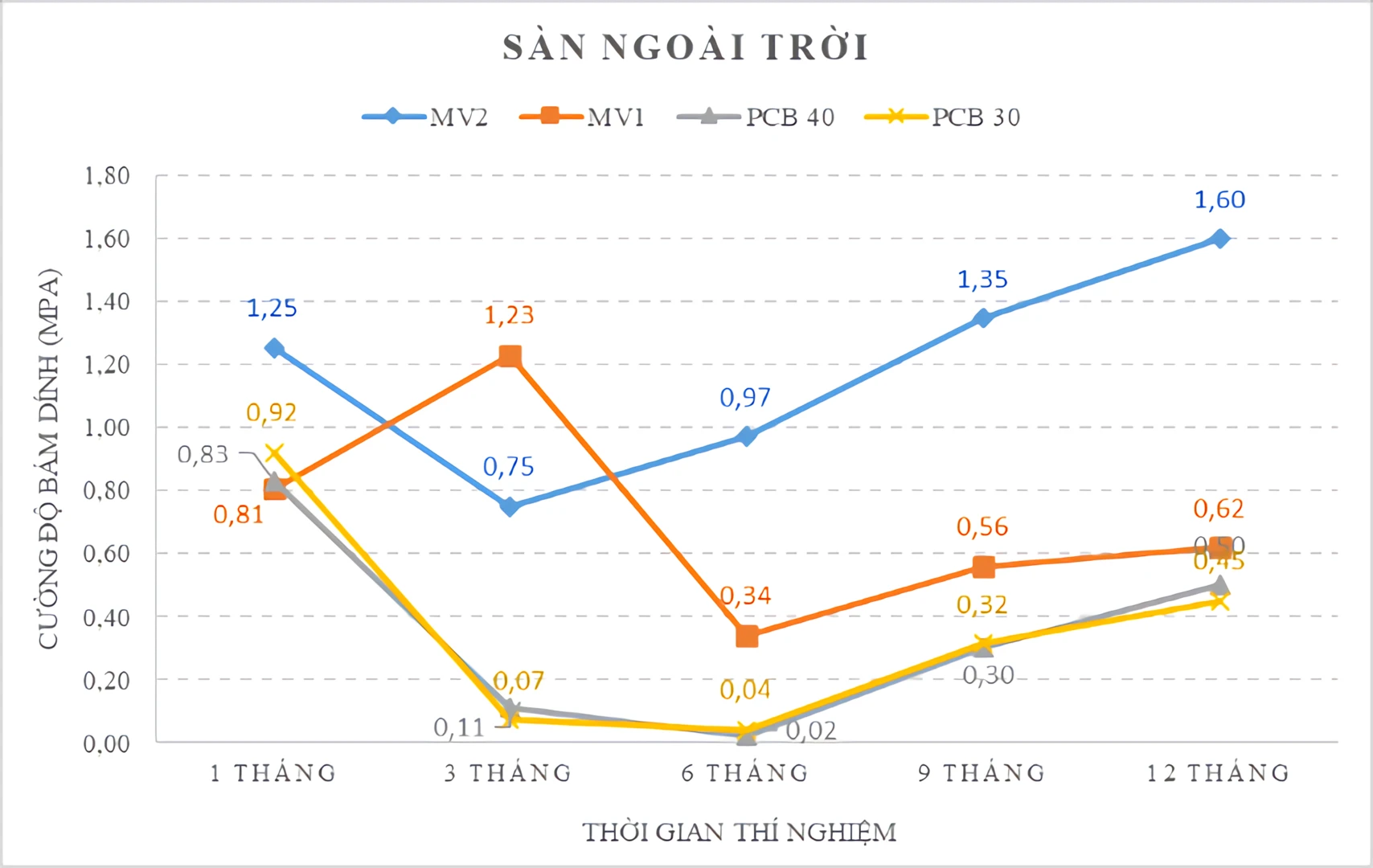 Keo dán gạch bám dính vượt trội gấp 4 lần