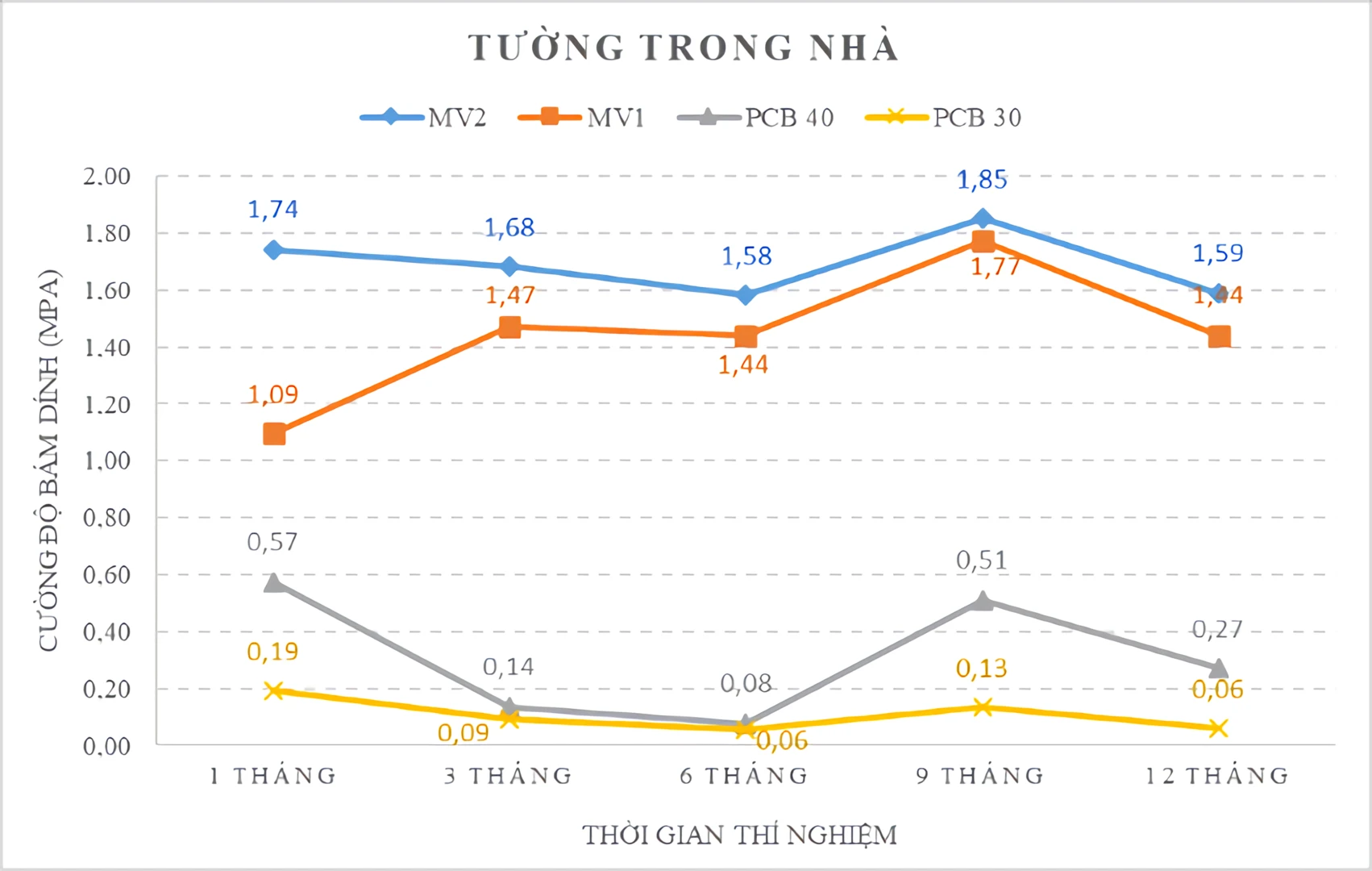 Keo dán gạch bám dính vượt trội gấp 4 lần