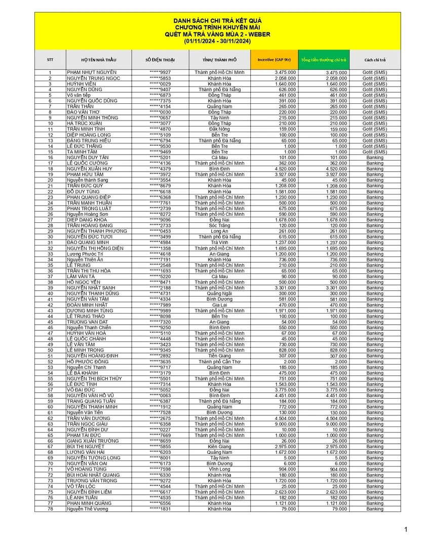 Kết quả CTKM Quét mã trả vàng Mùa 2 (1)