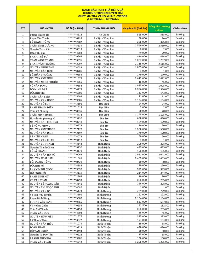 Kết Quả CTKM Quét Mã Trả Vàng Mùa 2 trang 1