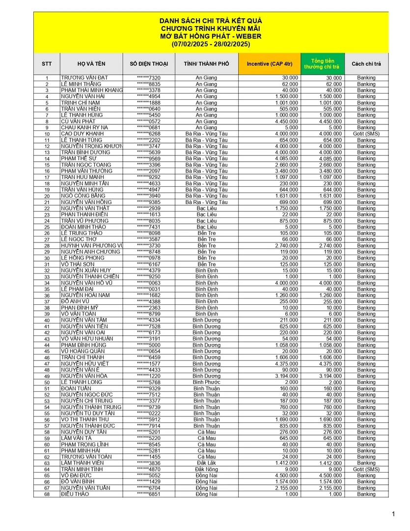 Kết quả CTKM Mở bát hồng phát đợt 1 trang 1