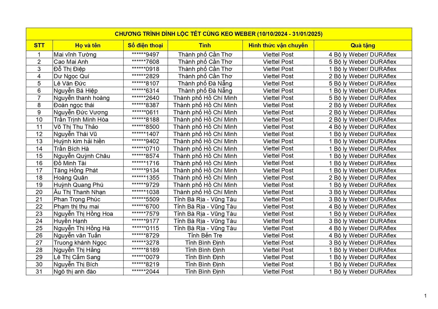 Kết quả CTKM Dính lộc keo Tết đợt 5 trang 1