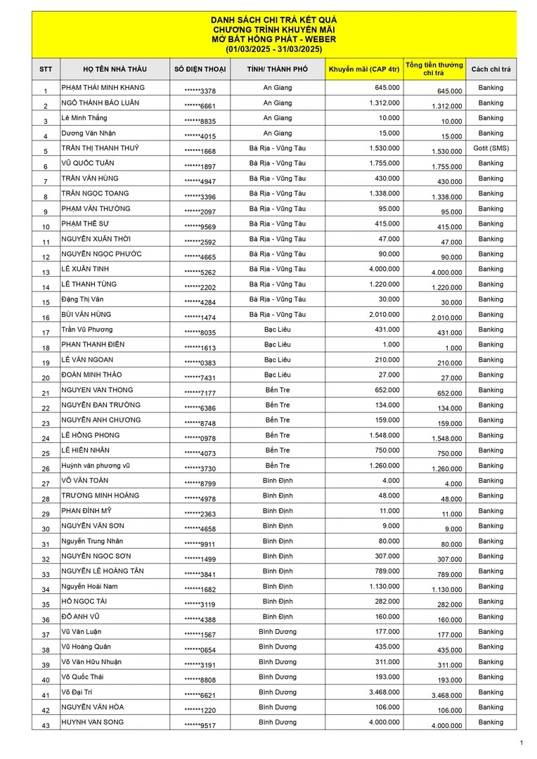Kết quả CTKM Mở bát hồng phát đợt 2 trang 1