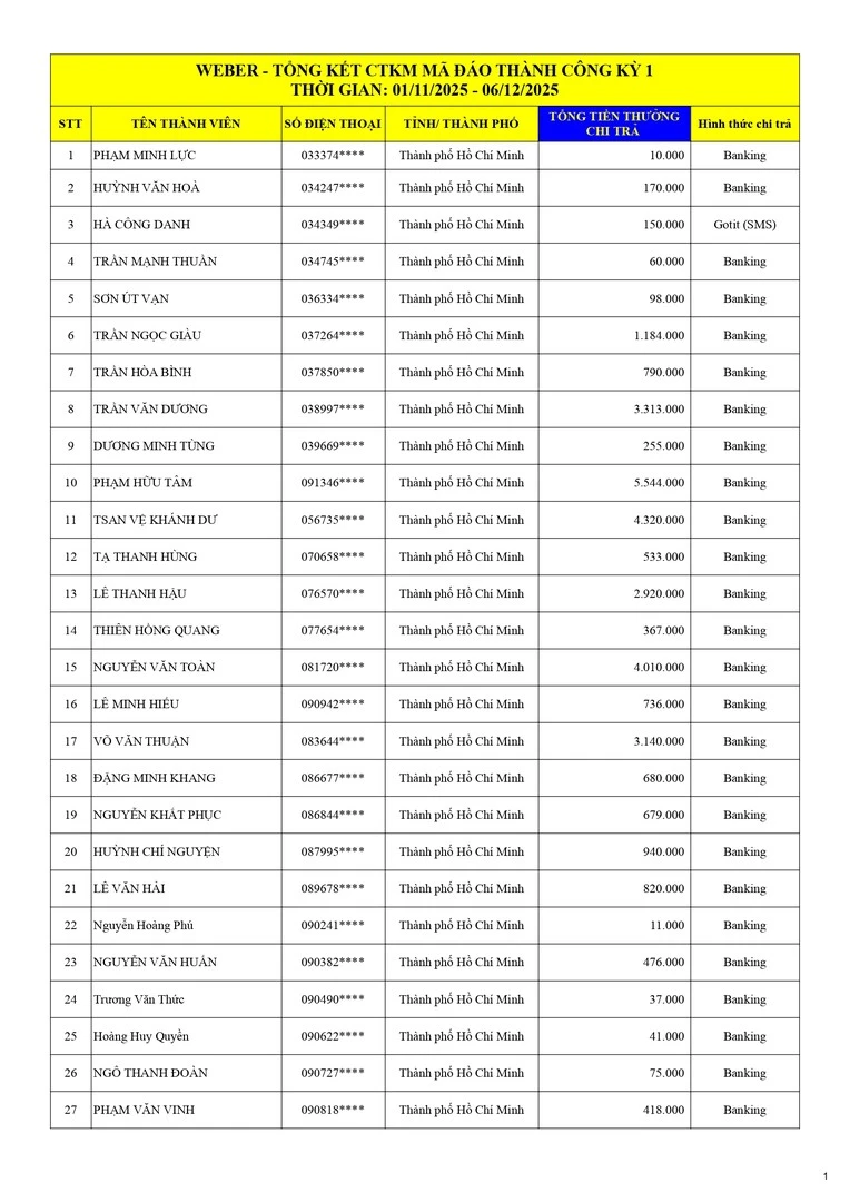 Kết Quả CTKM NHÀ THẦU WEBER MÃ ĐÁO THÀNH CÔNG KỲ 1 - Trang 1