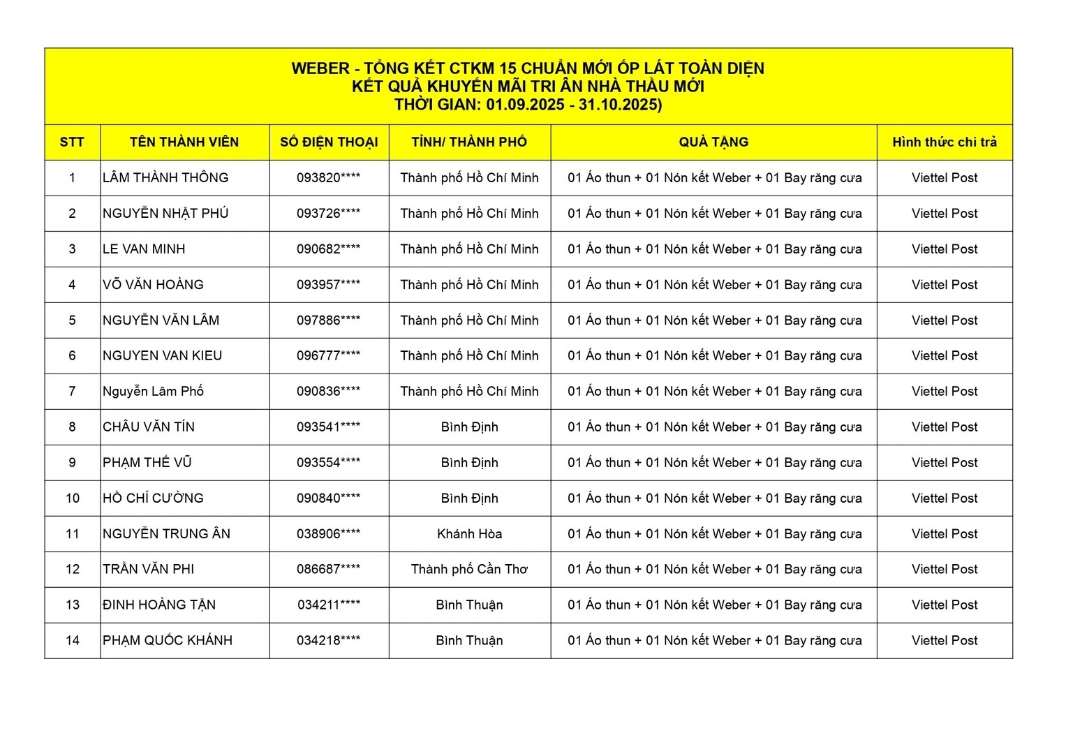 Kết quả CTKM Nhà thầu keo chà ron 2 thành phần và nhà thầu mới Weber - trang 3