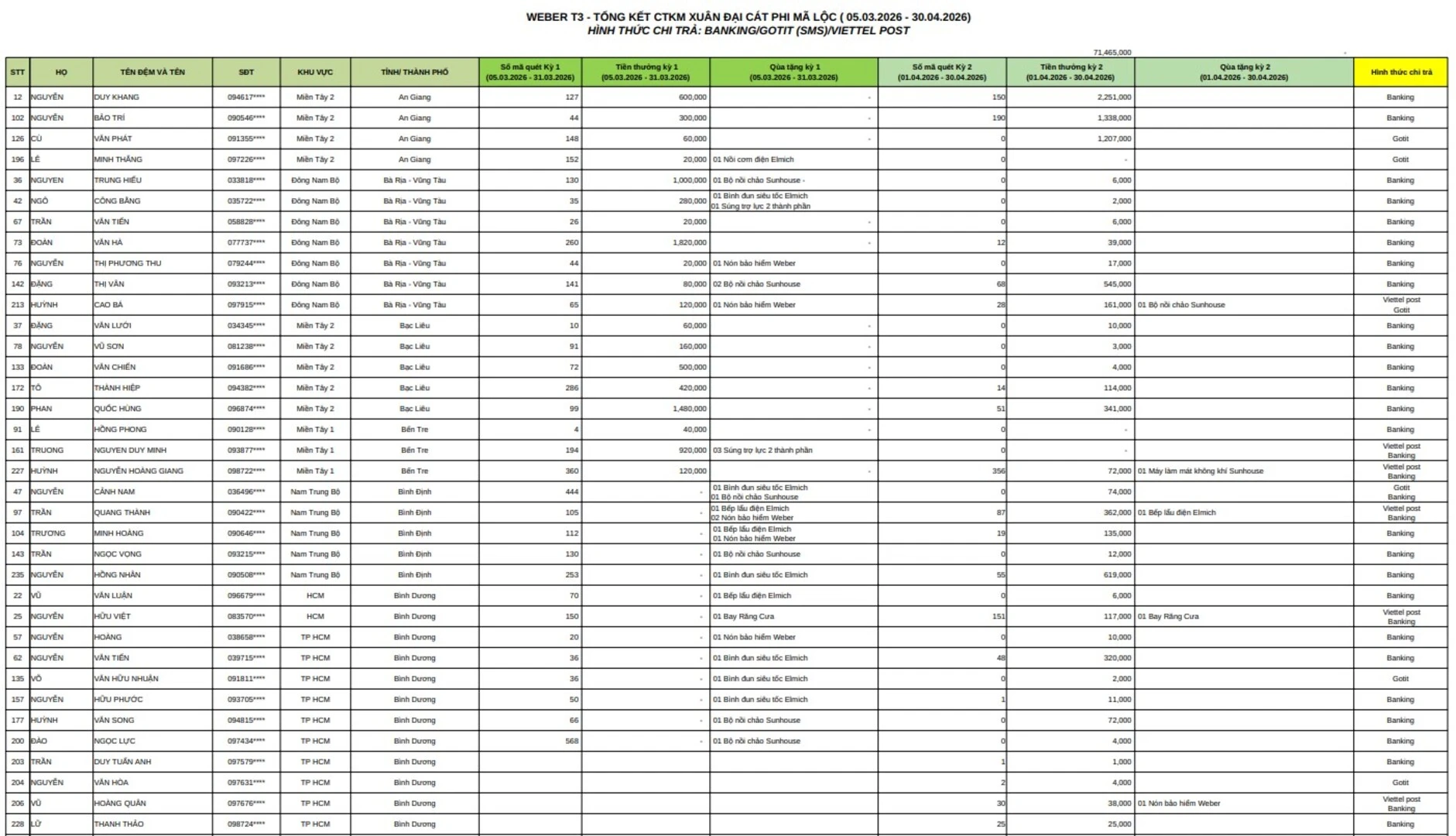 Kết Quả CTKM Chủ Nhà - Xuân Đại Cát Phi Mã Lộc 
