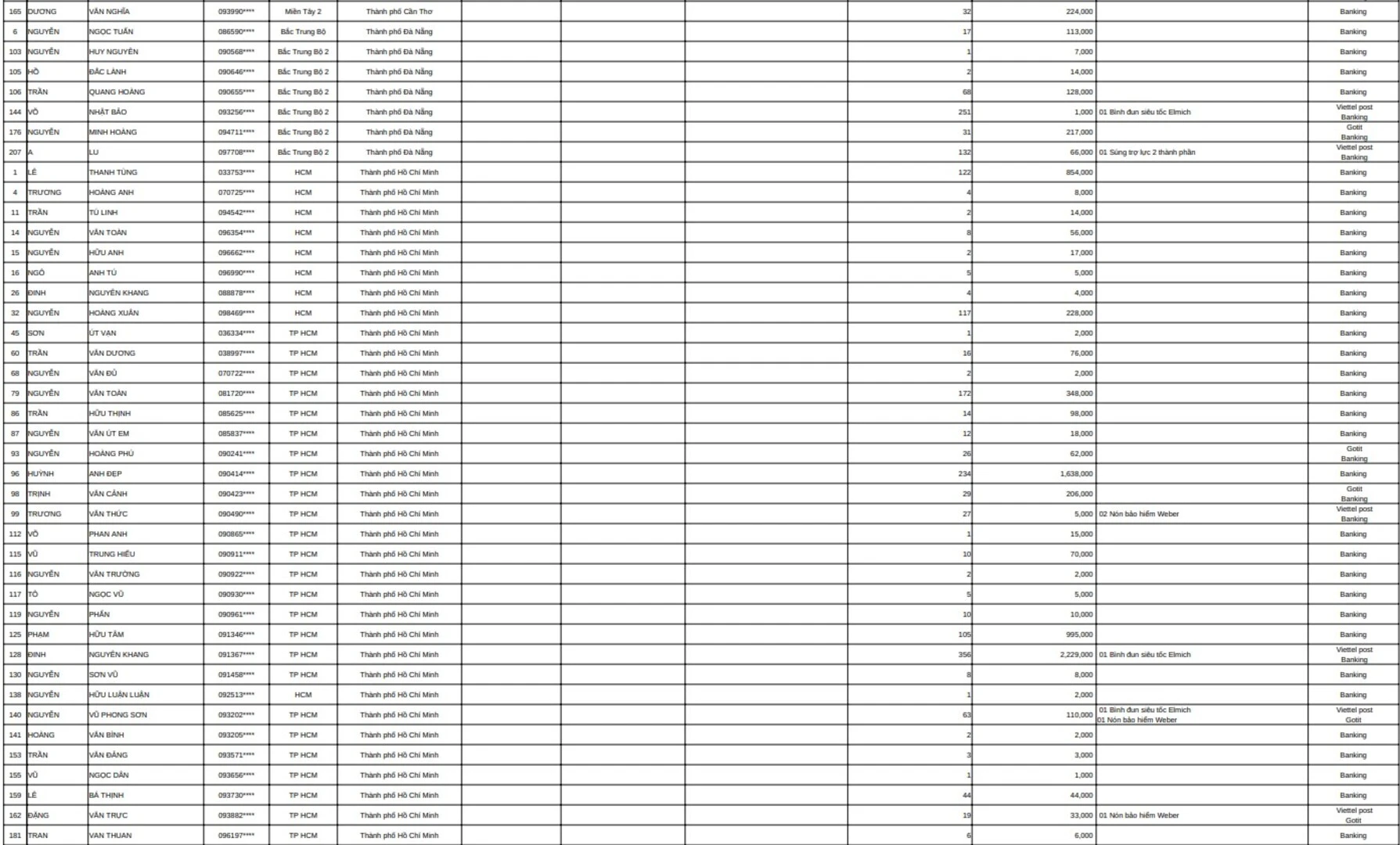 Kết Quả CTKM Chủ Nhà - Xuân Đại Cát Phi Mã Lộc 