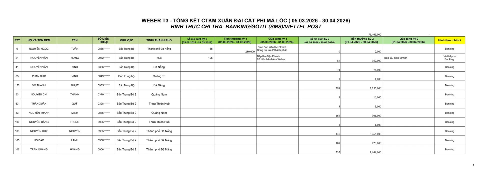 Kết Quả CTKM - Xuân Đại Cát Phi Mã Lộc 