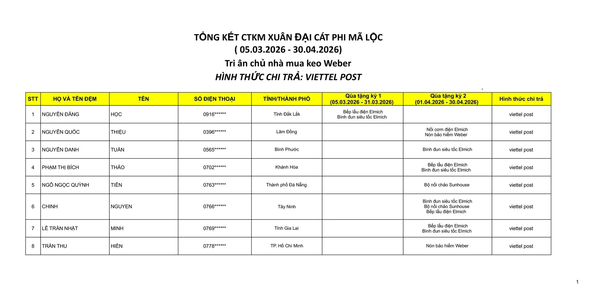 Kết Quả CTKM Chủ Nhà - Xuân Đại Cát Phi Mã Lộc
